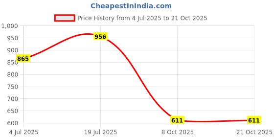 flipkart.com shoetopia Women Wedges Sandal shoetopia Price History Graph from 4 Jul 2025 to 21 Oct 2025