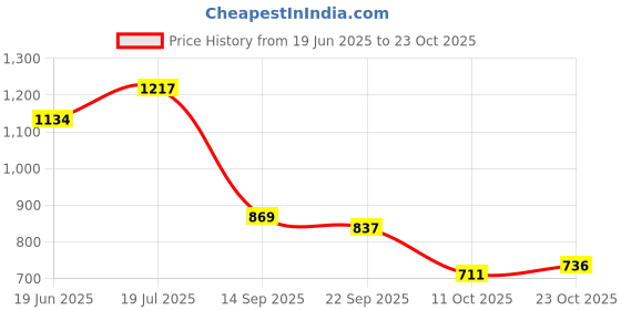 flipkart.com shoetopia Women Wedges Sandal shoetopia Price History Graph from 19 Jun 2025 to 23 Oct 2025