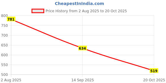 flipkart.com shoetopia Women Wedges Sandal shoetopia Price History Graph from 2 Aug 2025 to 20 Oct 2025