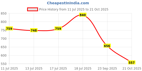flipkart.com shoetopia Women Wedges Sandal shoetopia Price History Graph from 11 Jul 2025 to 21 Oct 2025
