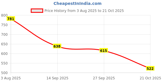 flipkart.com shoetopia Women Wedges Sandal shoetopia Price History Graph from 3 Aug 2025 to 21 Oct 2025