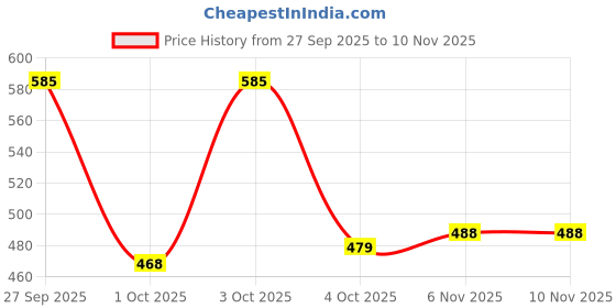 flipkart.com shoetopia Women Wedges Sandal shoetopia Price History Graph from 27 Sep 2025 to 9 Nov 2025