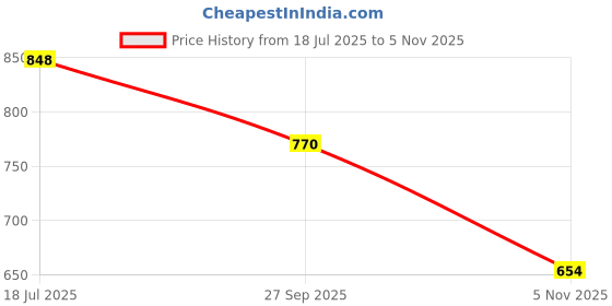 flipkart.com shoetopia Women Wedges Sandal shoetopia Price History Graph from 18 Jul 2025 to 5 Nov 2025