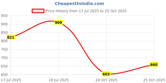 flipkart.com shoetopia Women Wedges Sandal shoetopia Price History Graph from 17 Jul 2025 to 25 Oct 2025