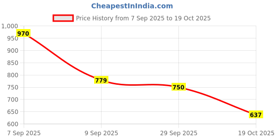 flipkart.com shoetopia Women Wedges Sandal shoetopia Price History Graph from 7 Sep 2025 to 19 Oct 2025