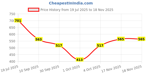 flipkart.com shoetopia Women Wedges Sandal shoetopia Price History Graph from 19 Jul 2025 to 17 Nov 2025