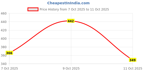 flipkart.com shoetopia Women Wedges Sandal shoetopia Price History Graph from 7 Oct 2025 to 11 Oct 2025