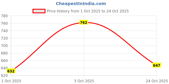 flipkart.com shoetopia Women Wedges Sandal shoetopia Price History Graph from 1 Oct 2025 to 24 Oct 2025