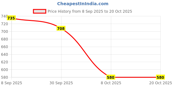 flipkart.com shoetopia Women Wedges Sandal shoetopia Price History Graph from 8 Sep 2025 to 20 Oct 2025
