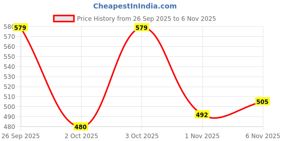 flipkart.com shoetopia Women Wedges Sandal shoetopia Price History Graph from 26 Sep 2025 to 1 Nov 2025