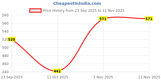 flipkart.com shoetopia Women Wedges Sandal shoetopia Price History Graph from 23 Sep 2025 to 10 Nov 2025