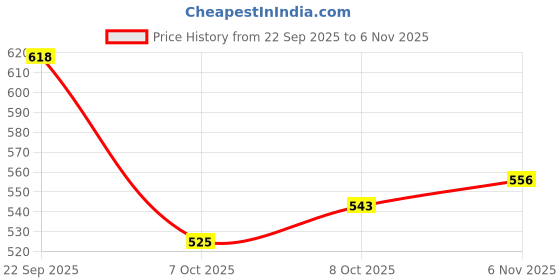 flipkart.com shoetopia Women Wedges Sandal shoetopia Price History Graph from 22 Sep 2025 to 6 Nov 2025