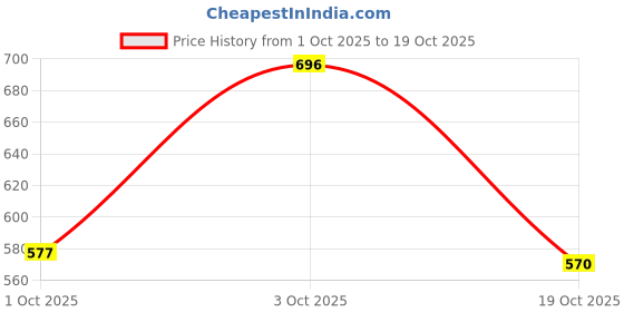 flipkart.com shoetopia Women Wedges Sandal shoetopia Price History Graph from 1 Oct 2025 to 19 Oct 2025