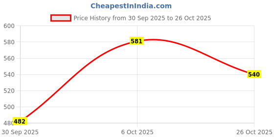 flipkart.com shoetopia Women Wedges Sandal shoetopia Price History Graph from 30 Sep 2025 to 26 Oct 2025
