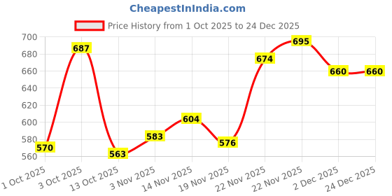 flipkart.com shoetopia Women Wedges Sandal shoetopia Price History Graph from 1 Oct 2025 to 24 Dec 2025