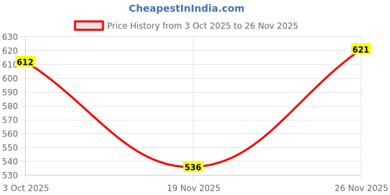 flipkart.com shoetopia Women Wedges Sandal shoetopia Price History Graph from 3 Oct 2025 to 26 Nov 2025