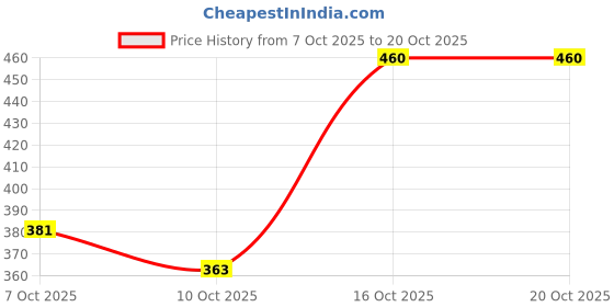 flipkart.com shoetopia Women Wedges Sandal shoetopia Price History Graph from 7 Oct 2025 to 20 Oct 2025