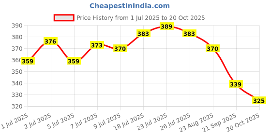 flipkart.com anika collections SHOK PROFF 1500 W Shock Proof Immersion Heater Rod anika collections Price History Graph from 1 Jul 2025 to 20 Oct 2025