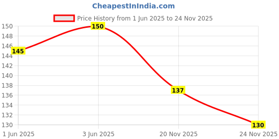 flipkart.com shoky looks Beautiful Shyam Baba Multi Patti With M Letter Good Quality Carabiner shoky looks Price History Graph from 1 Jun 2025 to 24 Nov 2025