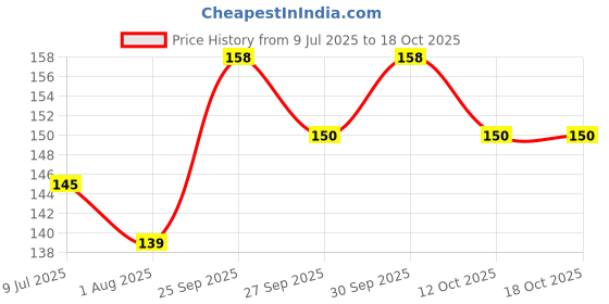 flipkart.com SHOKY LOOKS Damru instrument of Bhole nath and play kids Damaru Price History Graph from 9 Jul 2025 to 12 Oct 2025