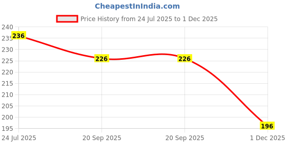 flipkart.com shoky looks Green Leaf In Rubber With Supermen Logo Locking Lock Fashionable Locking Carabiner shoky looks Price History Graph from 24 Jul 2025 to 30 Nov 2025