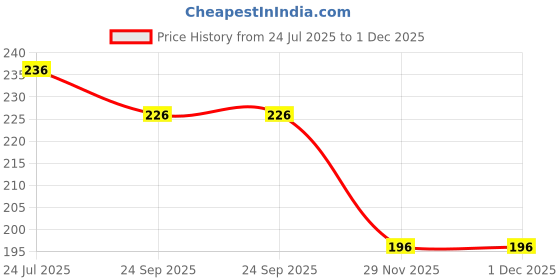 flipkart.com shoky looks Green Leaf With S Letter Locking Lock Fashionable Key chain Locking Carabiner shoky looks Price History Graph from 24 Jul 2025 to 30 Nov 2025