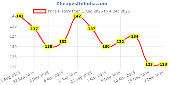 flipkart.com shoky looks Neem Wood Comb anti Dandruff Comb Improves Hair Styling Carabiner shoky looks Price History Graph from 1 Aug 2025 to 4 Dec 2025