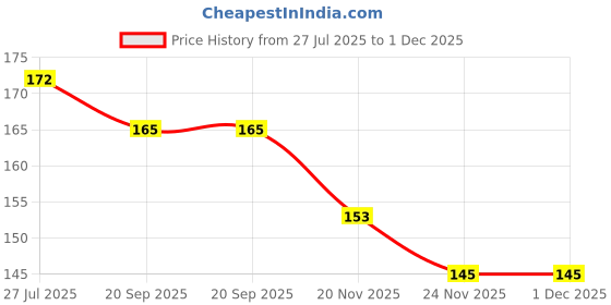 flipkart.com shoky looks Shayam baba Hare ka Sahara Strip With Creative Metal Design Radhe Lightweight Carabiner shoky looks Price History Graph from 27 Jul 2025 to 30 Nov 2025