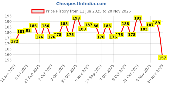 flipkart.com SHOKY LOOKS Wallet Ninja 18 in 1 Multi-purpose Credit Card Size Pocket Tool Multi Tool Price History Graph from 11 Jun 2025 to 20 Nov 2025