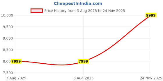 flipkart.com shokz OpenMove Open-Ear Sport Bone Conduction Wireless Bluetooth Headset shokz Price History Graph from 3 Aug 2025 to 24 Nov 2025