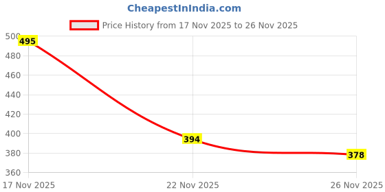 flipkart.com capeshoppers sholapur-apache Strap Honda Apache Bike Tank Cover capeshoppers Price History Graph from 17 Nov 2025 to 26 Nov 2025