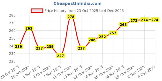 flipkart.com shomee Embroidered Ballerinas For Womens / Jaipuri Stylish Juti For Smart Looks Party Party Wear For Women shomee Price History Graph from 23 Oct 2025 to 4 Dec 2025