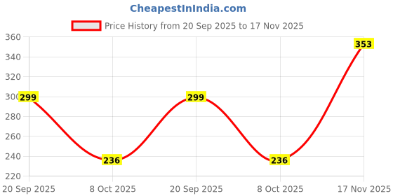 flipkart.com shomee Embroidered Ballerinas / Jaipuri Stylish Juti For Smart Looks Party Wear For Women shomee Price History Graph from 20 Sep 2025 to 17 Nov 2025