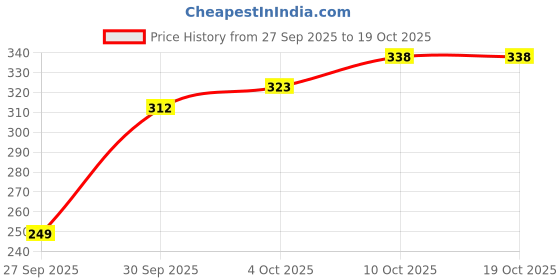 flipkart.com shommee Shirt Palazzos Co-ords Set shommee Price History Graph from 27 Sep 2025 to 18 Oct 2025