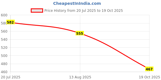flipkart.com shommee Top Palazzos Western Set shommee Price History Graph from 20 Jul 2025 to 19 Oct 2025