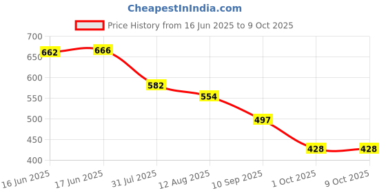 flipkart.com shommee Top Palazzos Western Set shommee Price History Graph from 16 Jun 2025 to 9 Oct 2025