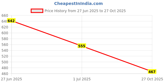 flipkart.com shommee Top Palazzos Western Set shommee Price History Graph from 27 Jun 2025 to 27 Oct 2025