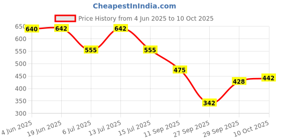 flipkart.com shommee Tunic Palazzos Co-ords Set shommee Price History Graph from 4 Jun 2025 to 10 Oct 2025