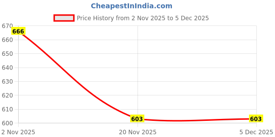 flipkart.com shommee Tunic Palazzos Co-ords Set shommee Price History Graph from 2 Nov 2025 to 5 Dec 2025