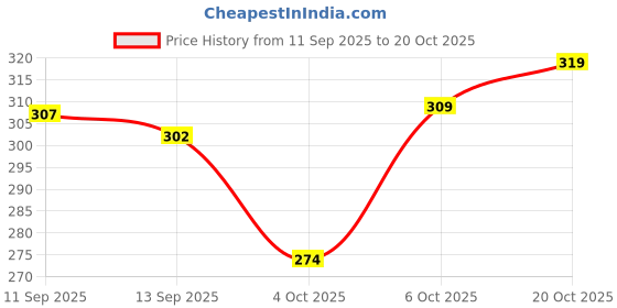 flipkart.com Shomyra Creation Readymade Silk Dhoti for men dhoti pant, Ready to wear Dhoti, Free Size Solid Men Dhoti Price History Graph from 11 Sep 2025 to 20 Oct 2025