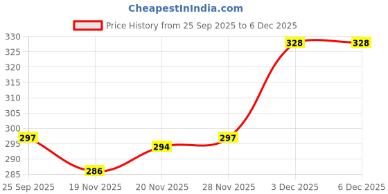 flipkart.com Shomyra Creations Readymade Silk Dhoti for men, Ready to wear Dhoti, Free Size Solid Men Dhoti Price History Graph from 25 Sep 2025 to 5 Dec 2025