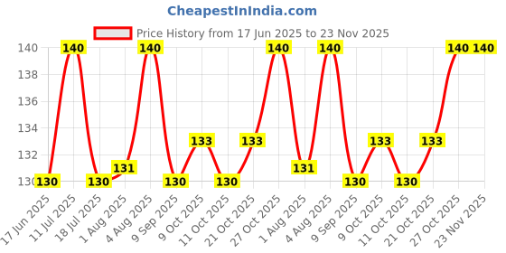 flipkart.com shonafabs Soft and light weight nappy/Langot/Cotton cloth diapers for new born baby/kids shonafabs Price History Graph from 17 Jun 2025 to 23 Nov 2025
