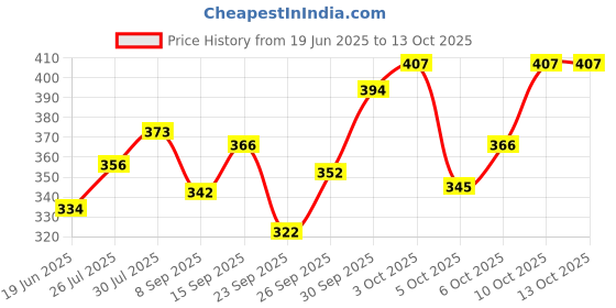 flipkart.com shonex Super Soft volleyball with Airpump SIZE-4 Volleyball - Size: 4 shonex Price History Graph from 19 Jun 2025 to 13 Oct 2025