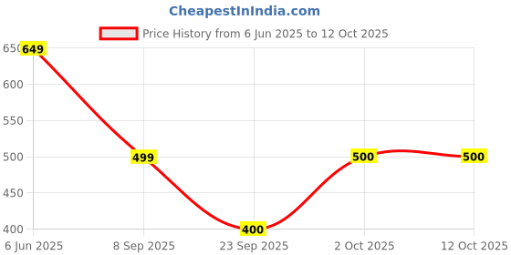 flipkart.com shonisha Tshirt Pant Co-ords Set shonisha Price History Graph from 6 Jun 2025 to 2 Oct 2025