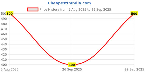 flipkart.com shonisha Tshirt Pant Co-ords Set shonisha Price History Graph from 3 Aug 2025 to 29 Sep 2025