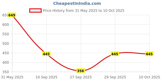 flipkart.com shonisha Tshirt Pant Co-ords Set shonisha Price History Graph from 31 May 2025 to 10 Oct 2025
