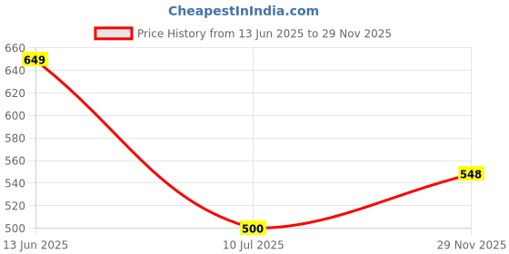 flipkart.com shonisha Tshirt Pant Co-ords Set shonisha Price History Graph from 13 Jun 2025 to 29 Nov 2025