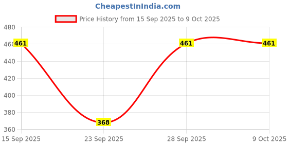 flipkart.com shonisha Tshirt Pant Co-ords Set shonisha Price History Graph from 15 Sep 2025 to 9 Oct 2025