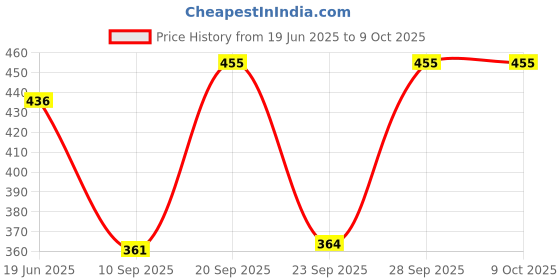 flipkart.com shonisha Tshirt Regular Shorts Co-ords Set shonisha Price History Graph from 19 Jun 2025 to 8 Oct 2025