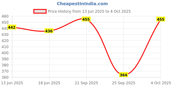 flipkart.com shonisha Tshirt Regular Shorts Co-ords Set shonisha Price History Graph from 13 Jun 2025 to 4 Oct 2025